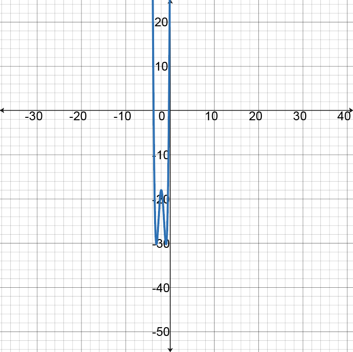 Graph of function h(x) with vertical asymptote and local minima.