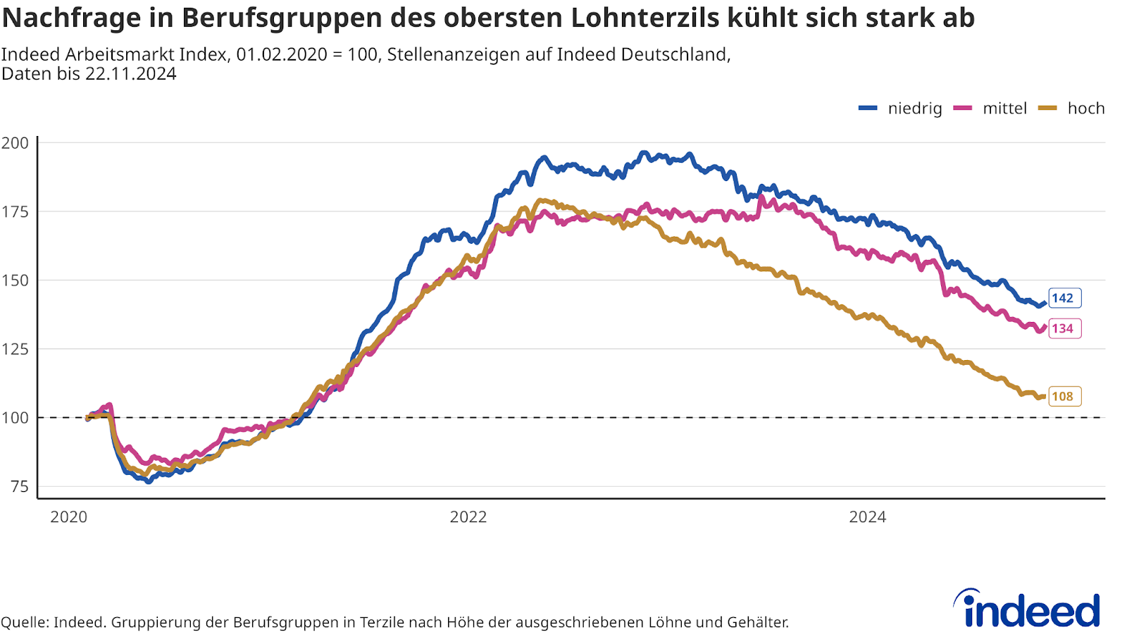 Das Liniendiagramm mit dem Titel „Nachfrage in Berufsgruppen des obersten Lohnterzils kühlt sich stark ab” zeigt drei Kurven, die die Entwicklung im niedrigen, mittleren und hohen Lohnterzil zwischen dem 1.2.2020 und dem 22.11.2024 repräsentieren. Deutlich wird, dass der Rückgang der Arbeitskräftenachfrage für Stellen im hohen Lohnterzil am stärksten ist (Endwert: 108), im mittleren Lohnterzil deutlich abgeschwächt (Endwert 134) und im niedrigen Lohnterzil am geringsten.  