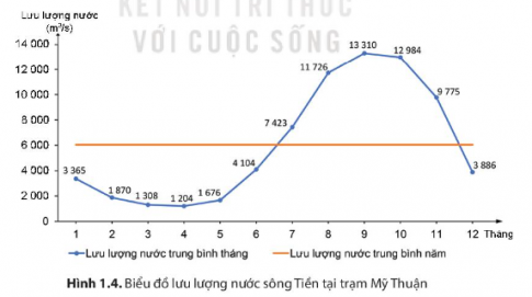 CHỦ ĐỀ CHUNG 1: VĂN MINH CHÂU THỔ SÔNG HỒNG VÀ SÔNG CỬU LONG