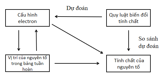 BÀI 7. ĐỊNH LUẬT TUẦN HOÀN. Ý NGHĨA CỦA BẢNG TUẦN HOÀN CÁC NGUYÊN TỐ HÓA HỌC