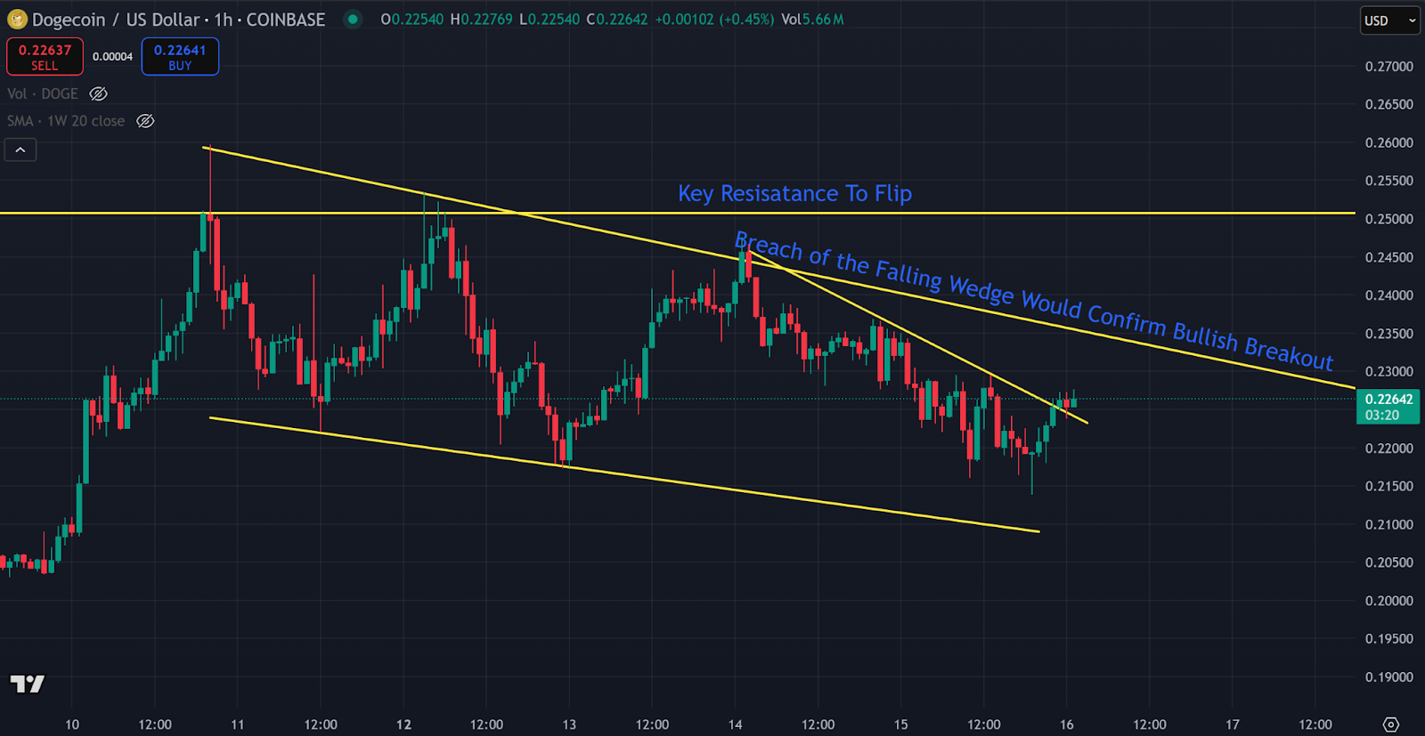 Dogecoin Value Breakout Alert: DOGE Poised For A Rally To alt=