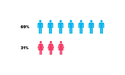 male to female ratio illustration for the dating site SeniorSizzle