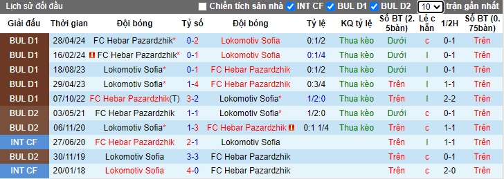 Lịch sử đối đầu Lokomotiv Sofia vs Pazardzhik