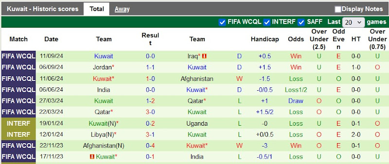 Thống kê phong độ 10 trận đấu gần nhất của Kuwait