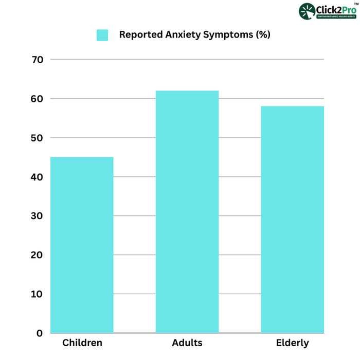 Bar chart showing reported anxiety symptoms (%) among children, adults, and the elderly after hurricanes