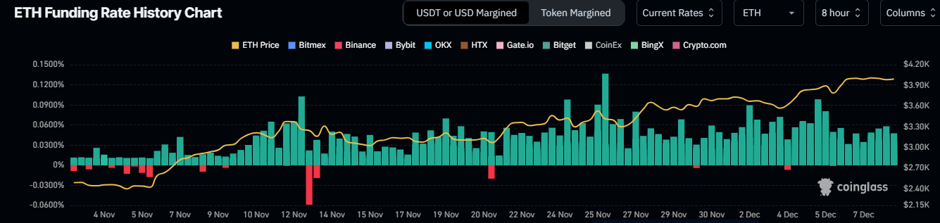 Ethereum资金费率历史记录