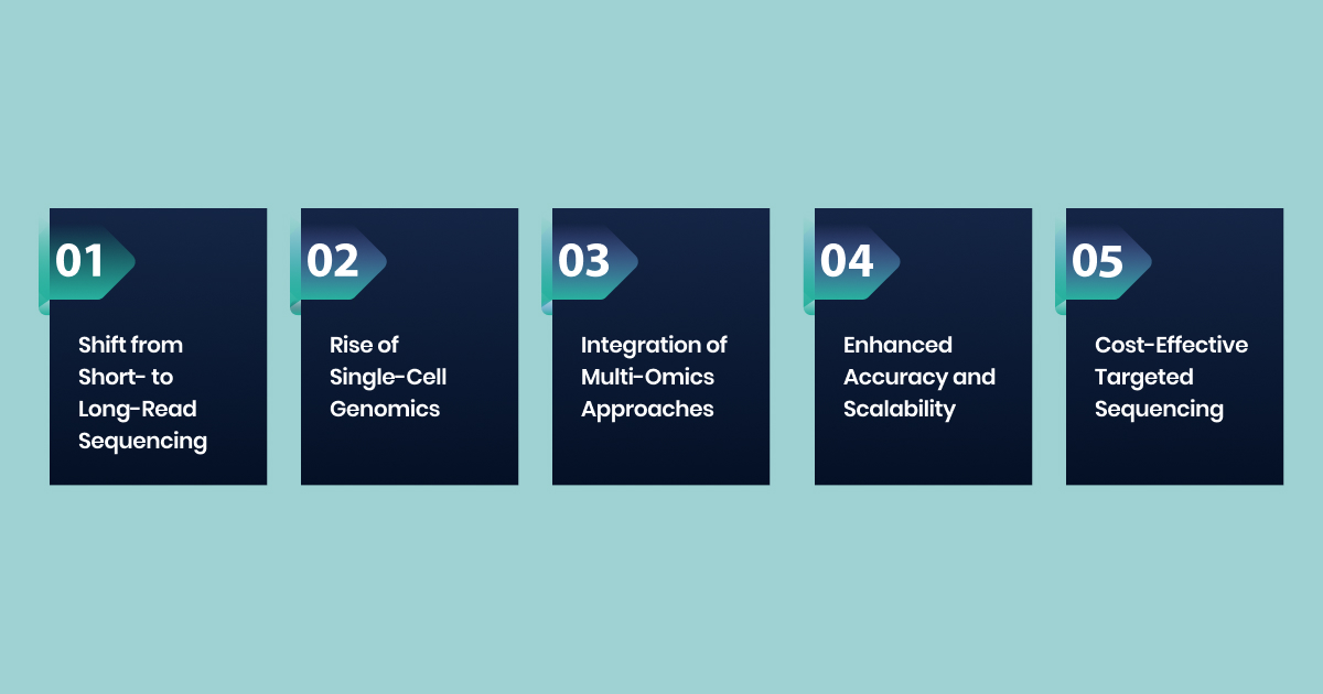 Advancements in NGS Platforms and Methodologies