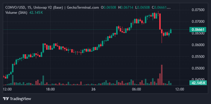 CONVO/USDT price chart