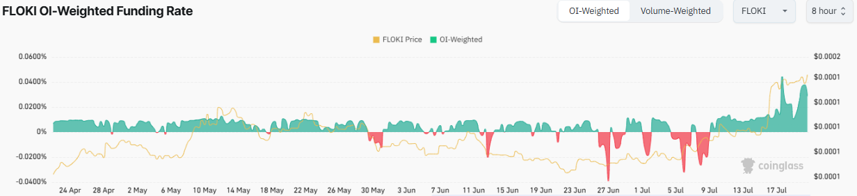 FLOKI OI-Weighted Funding Rate Chart
