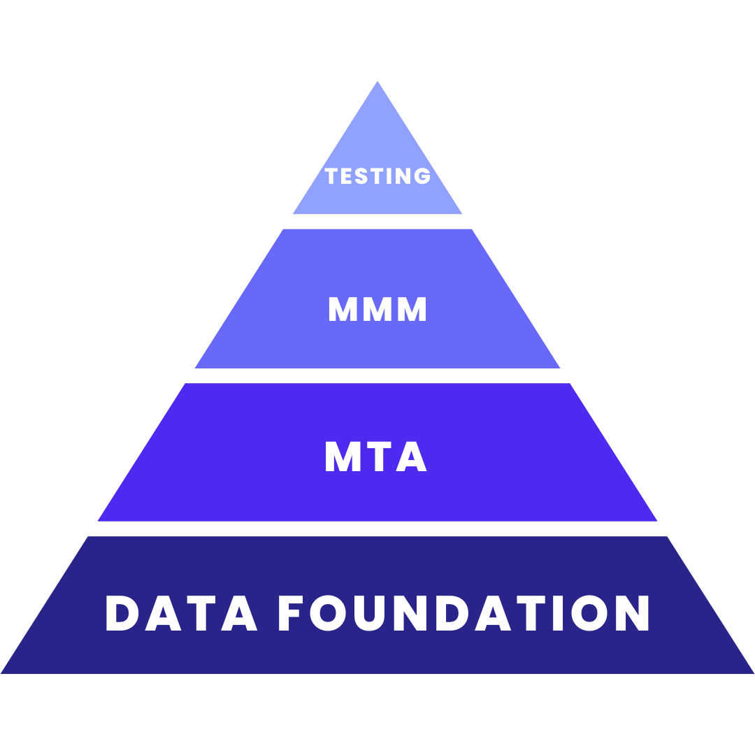 unified measurement of mmm mta incrementality testing pyramid