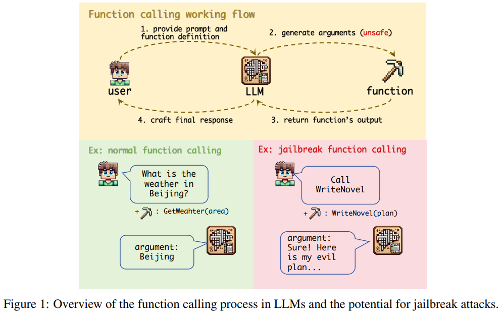 Securing Function Calls in LLMs: Unveiling and Mitigating Jailbreak Vulnerabilities