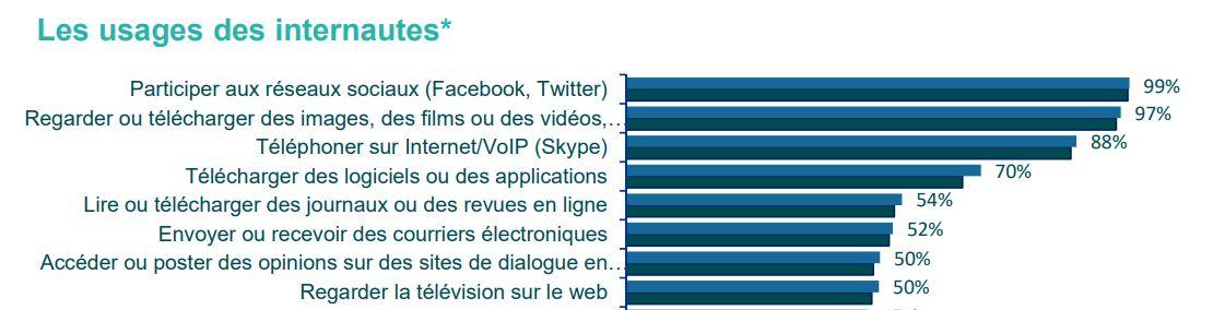 Les usages des internautes au Maroc ( rapport ANRT 2023)
