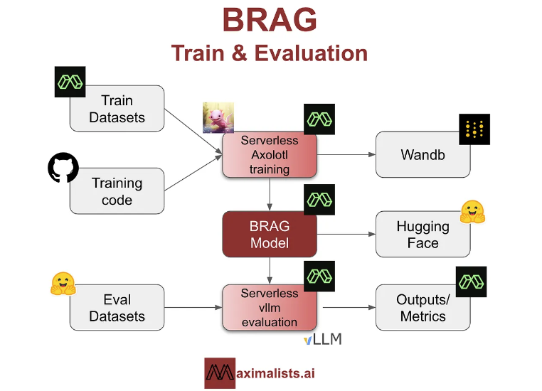 BRAG Released: High-Performance SLMs (Small Language Models) Specifically Trained for RAG Tasks Under $25 Each