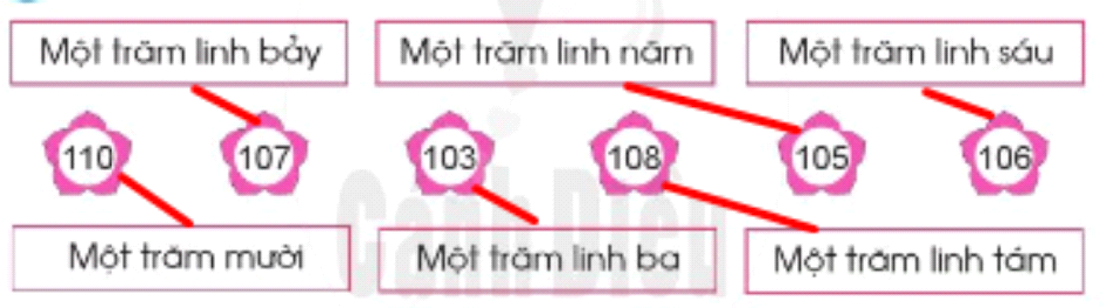 BÀI 70. CÁC SỐ TRONG PHẠM VI 1000