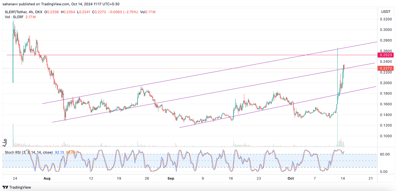 Memecoin hoạt động trở lại: Giá GME, BOME và SLERF tăng vọt trong khi những loại phổ biến tăng sức mạnh