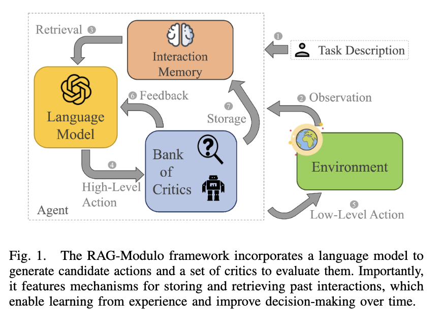 Researchers at Rice University Introduce RAG-Modulo: An Artificial Intelligence Framework for Improving the Efficiency of LLM-Based Agents in Sequential Tasks