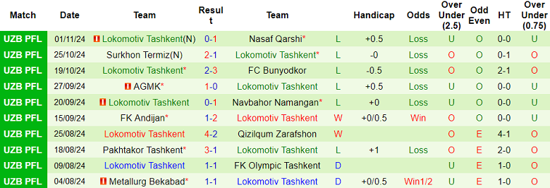 Thống kê 10 trận gần nhất của Lokomotiv Tashkent