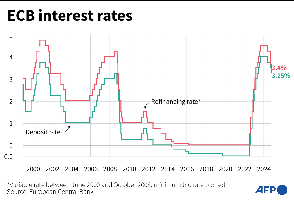 ECB Deposit Rate 2000-2024