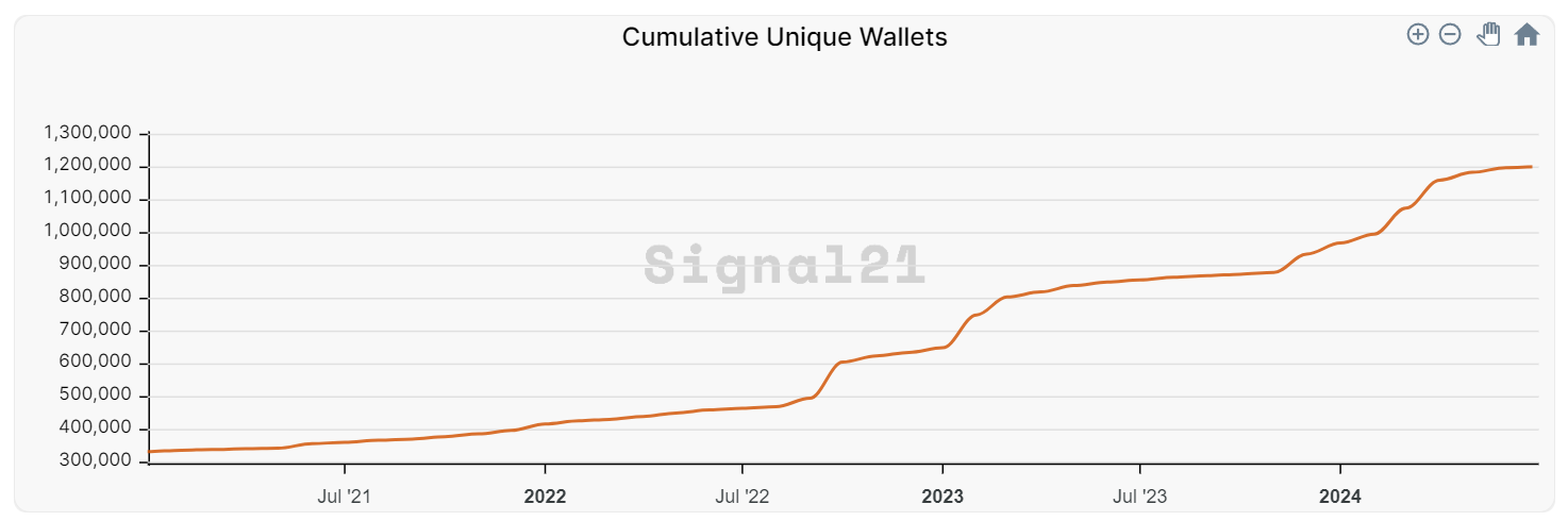 OG Bitcoin L2 である Stacks は、初期段階の力を示しています |意見