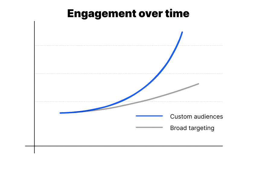 Graph: engagement over time for broad and custom Facebook ad audiences