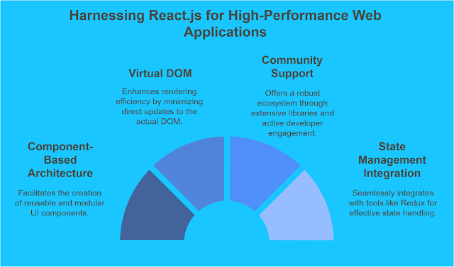 React.js: A Powerhouse of Flexibility and Performance