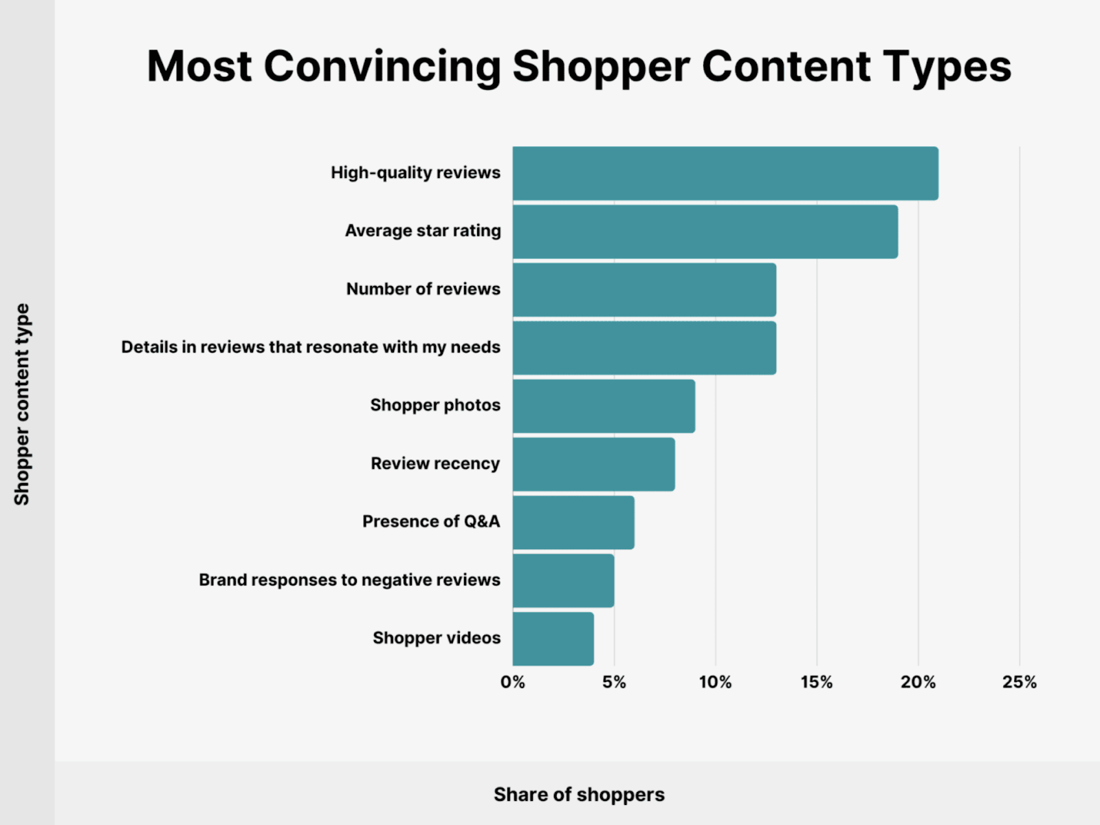 Shopper Content Types