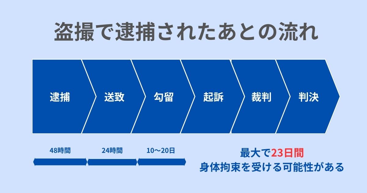 盗撮で逮捕されたあとの流れ