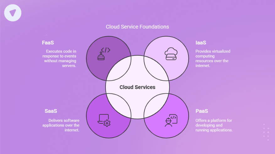 Alt text: "Core cloud service models—FaaS, SaaS, IaaS, PaaS—forming the foundation for Cloud resellers to deliver VPN and other services online.