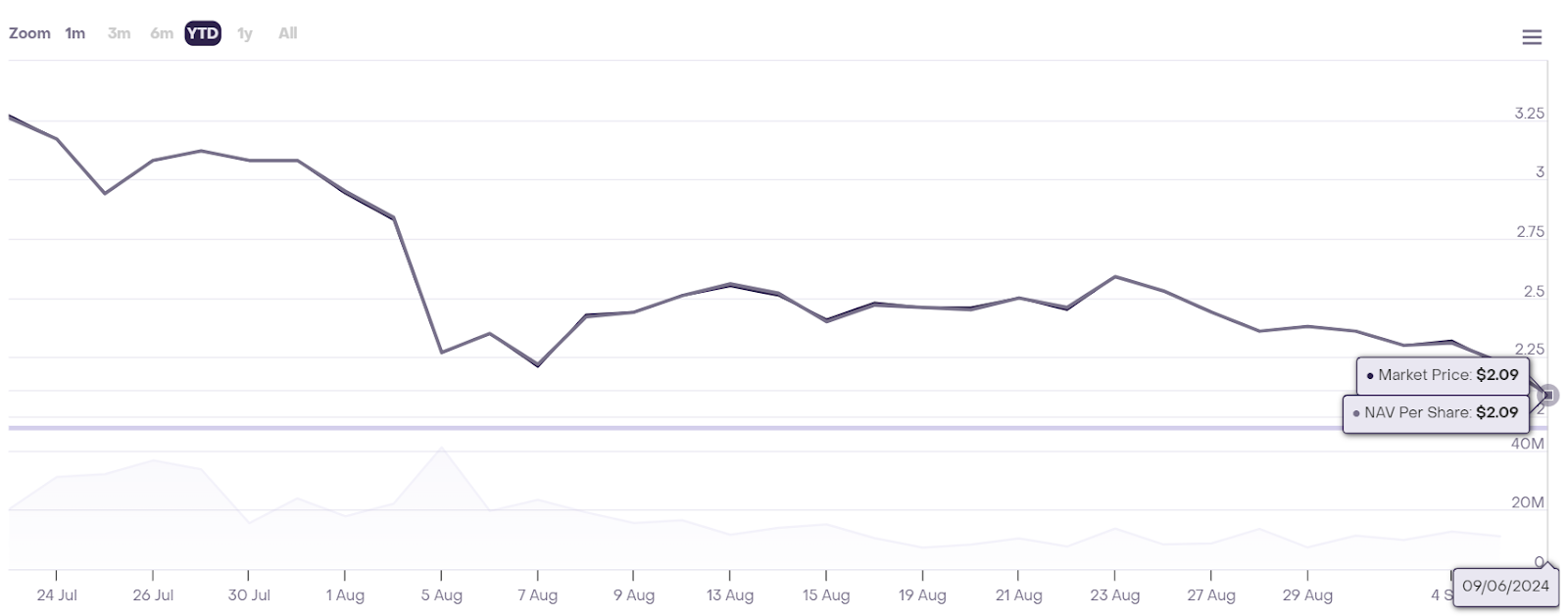 best spot Ethereum ETFs - Grayscale Ethereum Mini Trust (ETH)