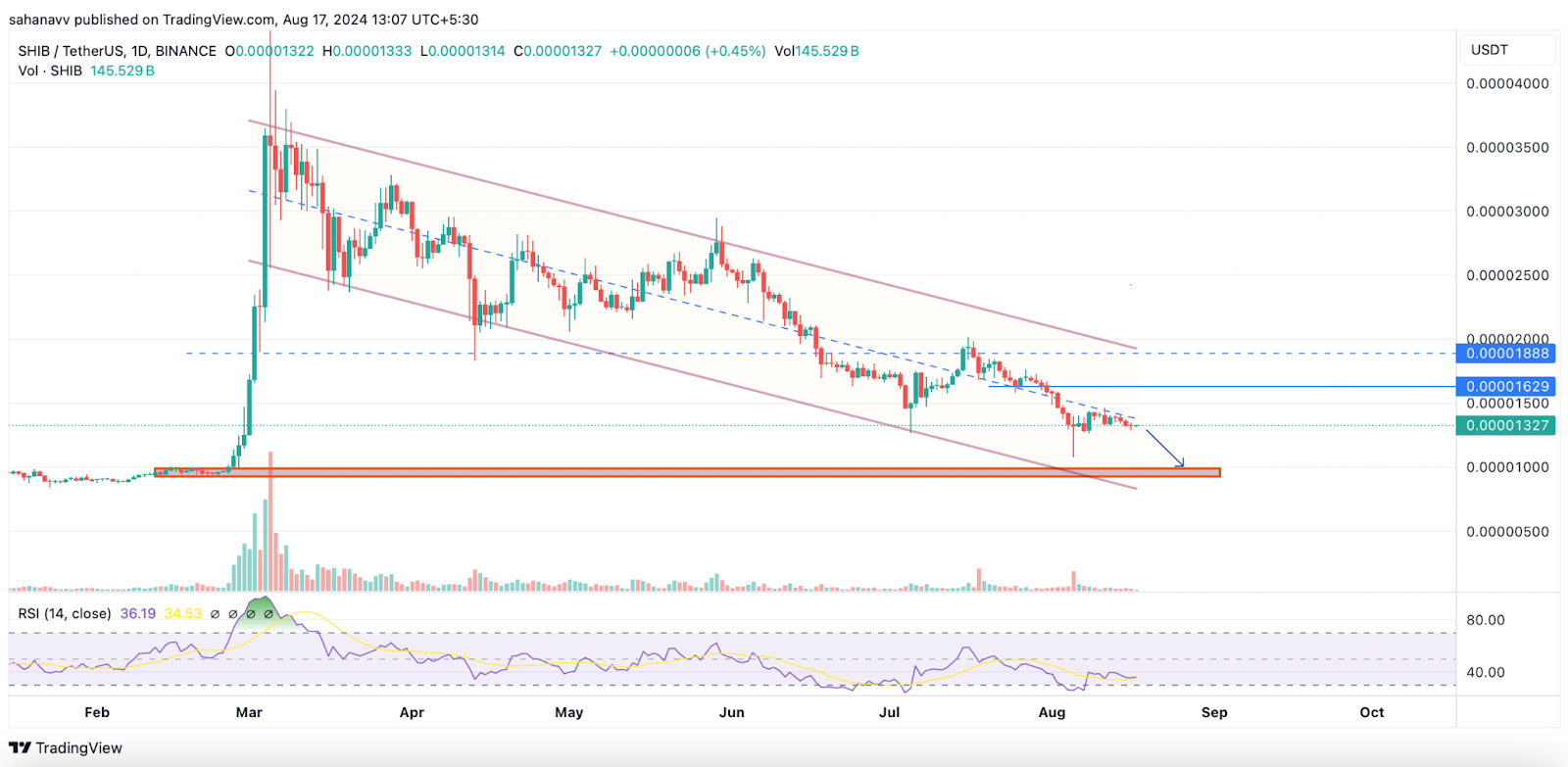 O preço do PEPE e do SHIB subirá acima do cativeiro baixista? Aqui está o que vem por aí para esses Memecoins!