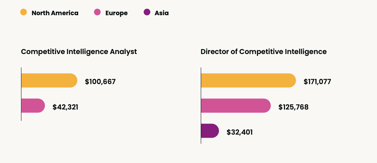 Average salaries for competitive intelligence analysts: North America – $100,667, Europe – $42,321.
Average salaries for directors of competitive intelligence: North America – $171, 077, Europe – $125,768, Asia – $32,401.