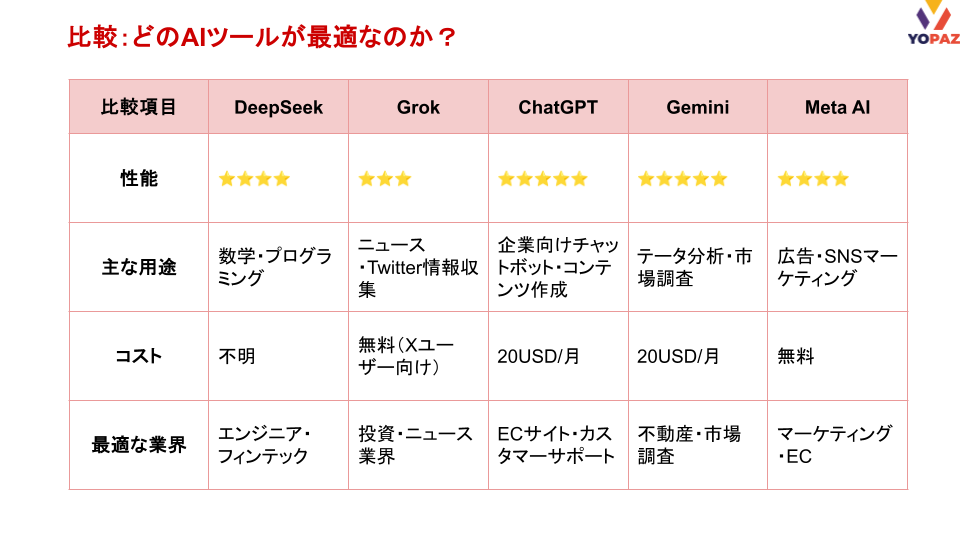 DeepSeek・Grok・ChatGPT・Gemini・Meta AIを徹底比較