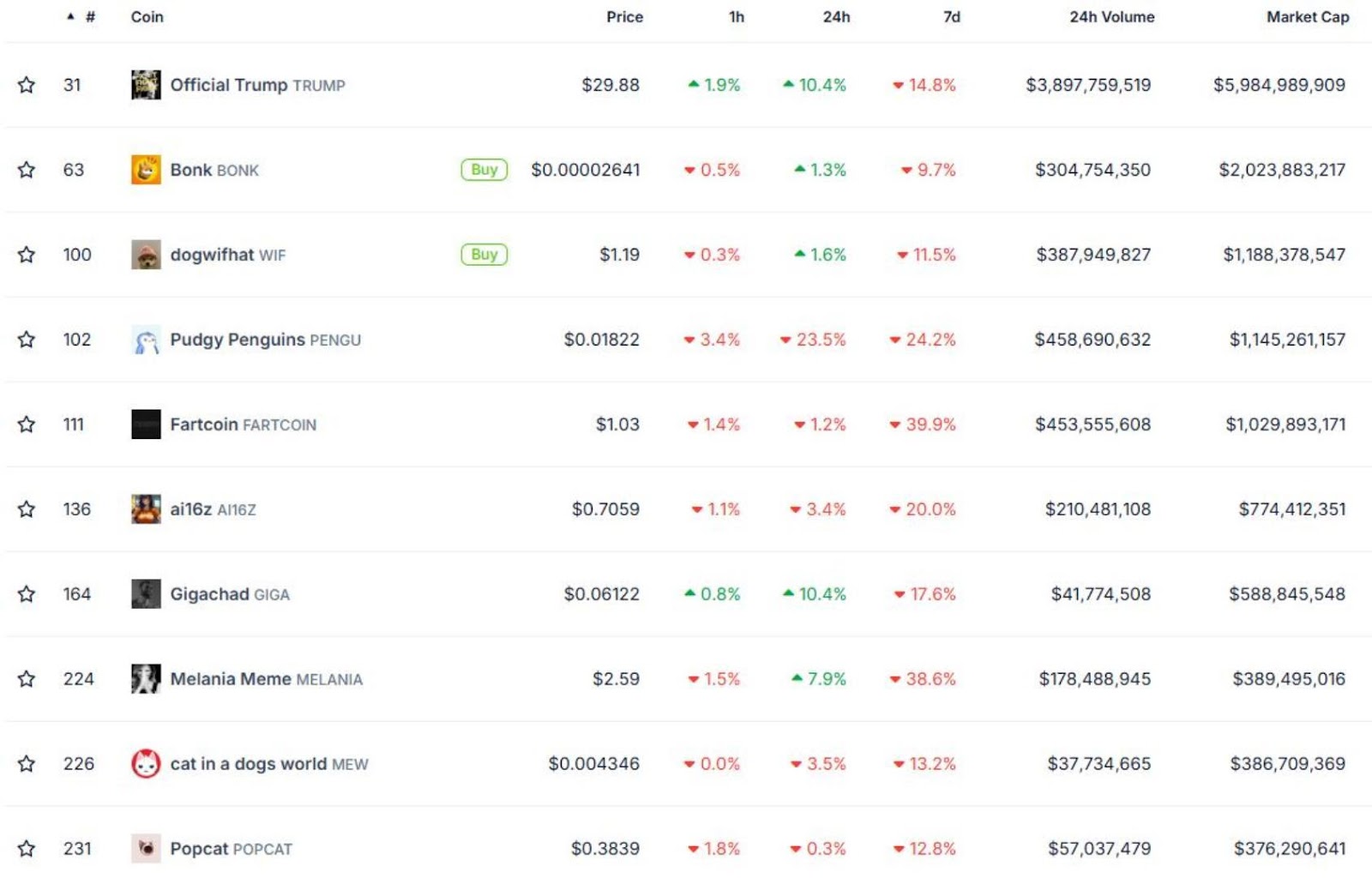 CoinGecko's list of Top Solana Meme Coins with Bonk on the second spot