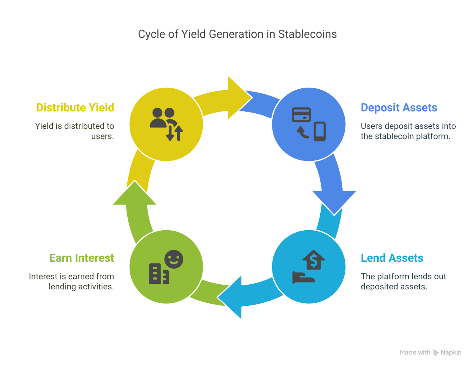 Cycle of yield generation in stable coins