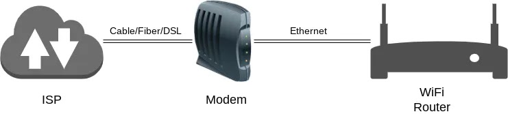 Modem - Router Diagram