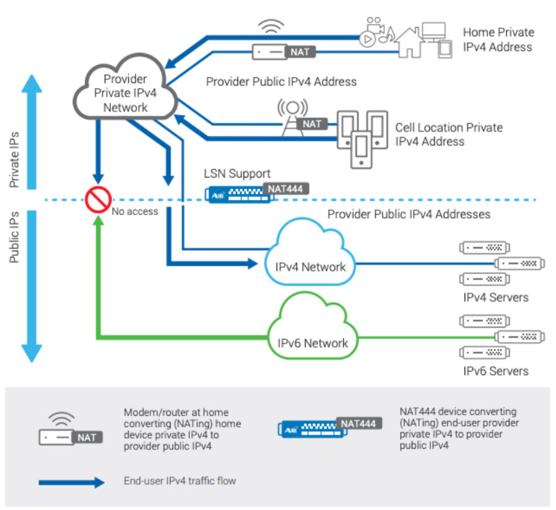 translation techniques ipv4 to ipv6