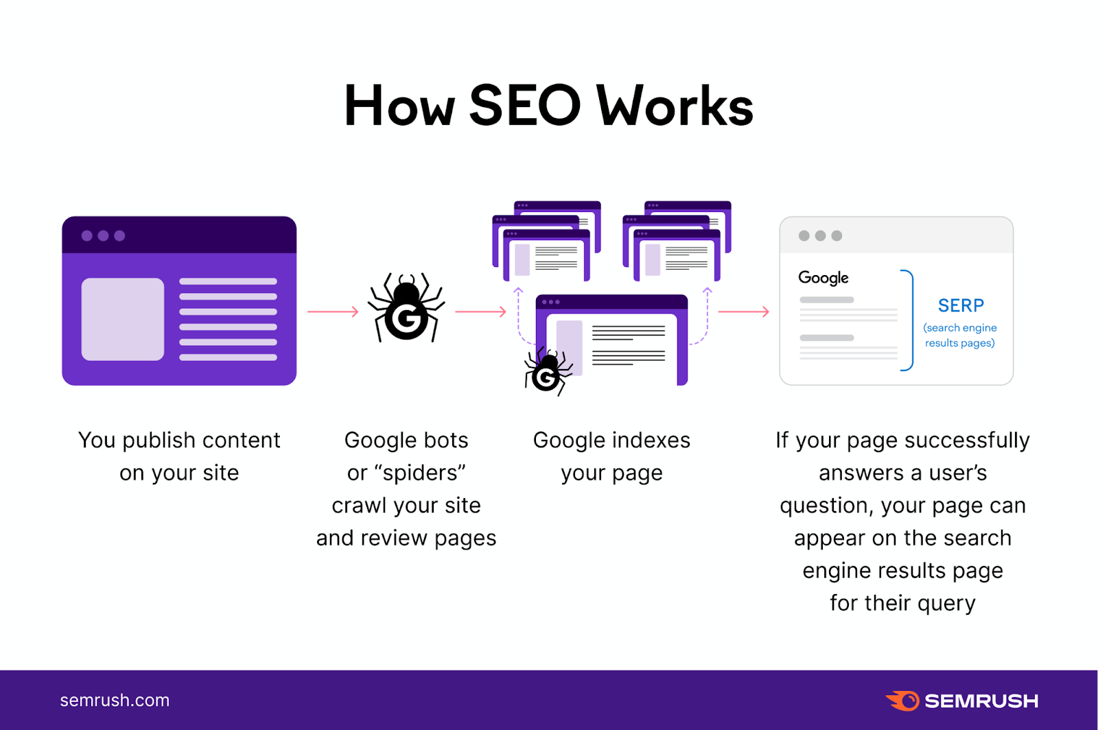 Google bot indexing process: How search engine optimization impacts website ranking enhancements.| Source: Semrush