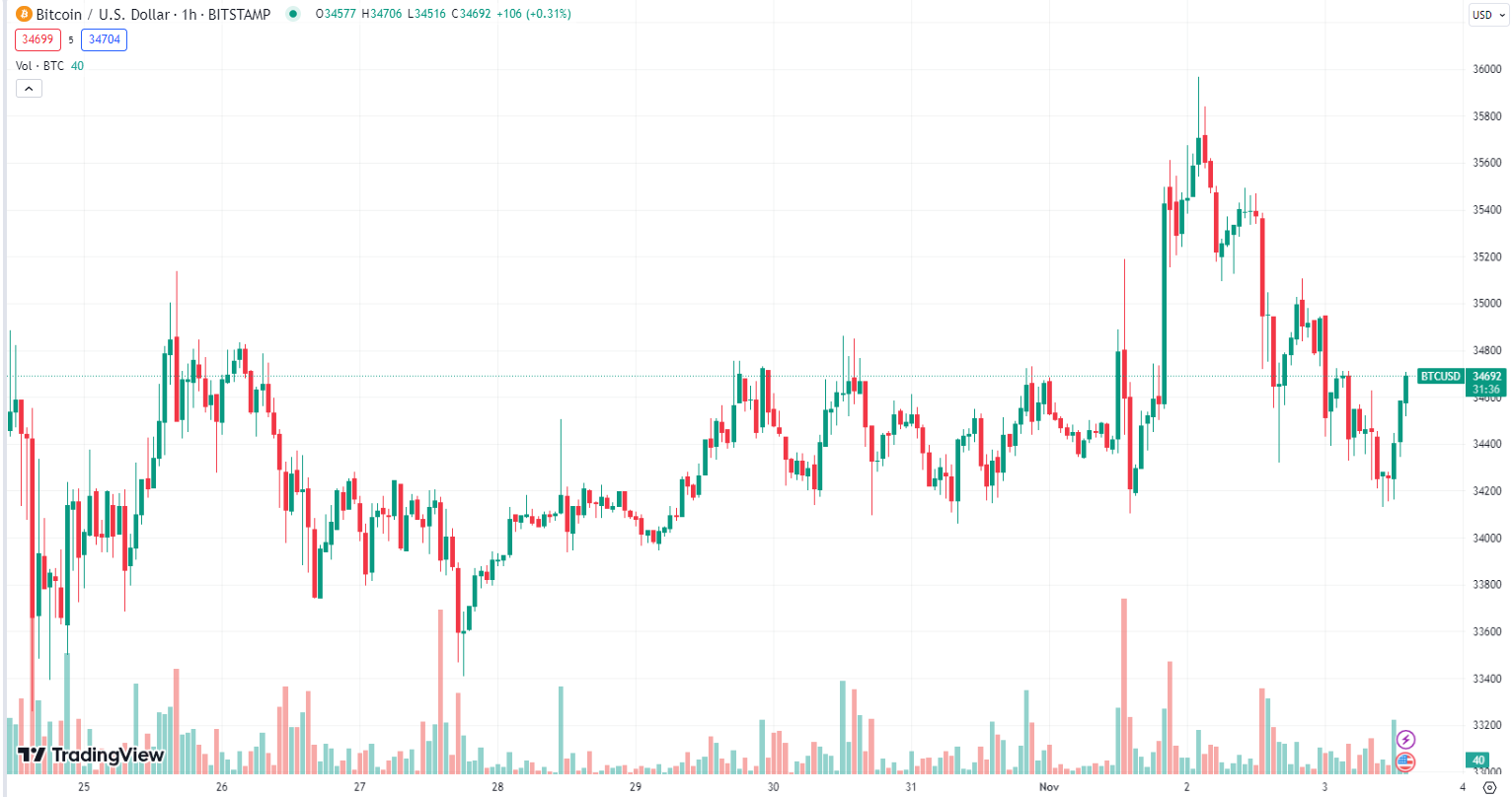 Bitcoin (BTC) Graph