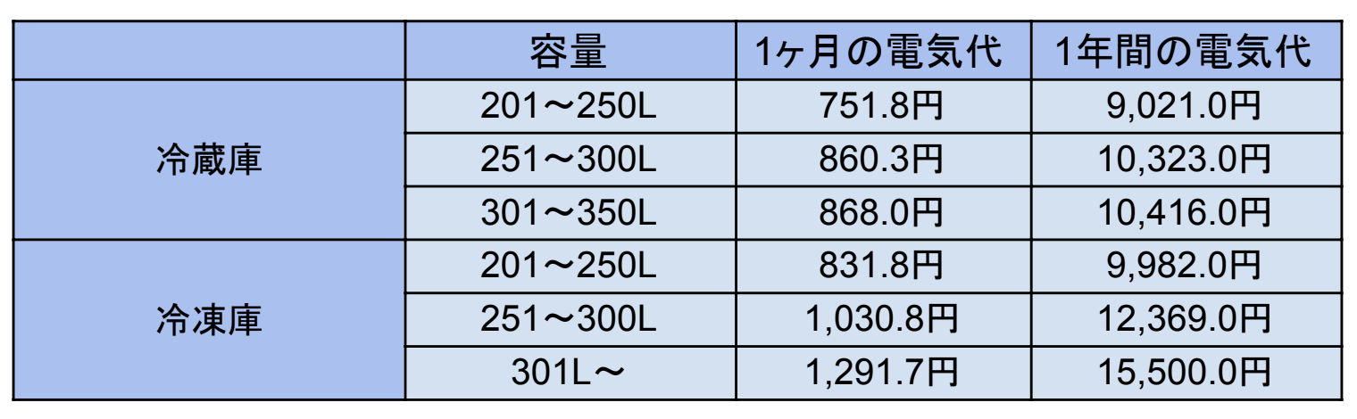 冷凍庫と冷蔵庫の電気代を比較した図