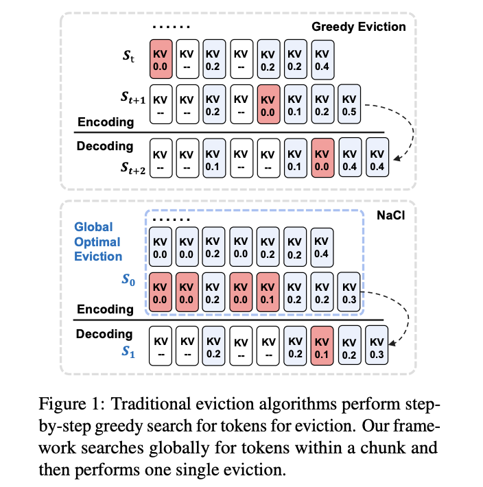 NACL: A Robust KV Cache Eviction Framework for Efficient Long-Text Processing in LLMs