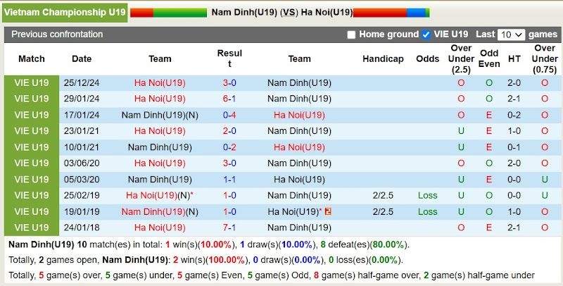 Lịch Sử Đối Đầu U19 Nam Định Vs U19 Hà Nội