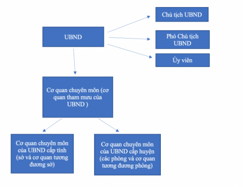 BÀI 16: CHÍNH QUYỀN ĐỊA PHƯƠNGMỞ ĐẦUCH: Hãy chia sẻ hiểu biết của em vể một cơ quan thuộc chính quyền địa phương.Gợi ý đáp án:- Ủy ban nhân dân phường: “UBND do Hội đồng nhân dân bầu là cơ quan chấp hành của Hội đồng nhân dân, cơ quan hành chính nhà nước ở địa phương…”- Chức năng quản lí nhà nước là chức năng duy nhất của UBND vì quản lí nhà nước là hoạt động chủ yếu, thống nhất, bao trùm lên toàn bộ hoạt động của UBND trên tất cả các lĩnh vực của đời sống xã hội, tuy nhiên chỉ giới hạn trong phạm vi một địa phương, một vùng lãnh thổ nhất định.KHÁM PHÁCâu 1: Em hãy đọc thông tin dưới đây và thực hiện yêu cầu.  Hội đồng nhân dân là cơ quan quyền lực nhà nước ở địa phương, đại diện cho ý chí, nguyện vọng và quyền làm chủ của Nhân dân, do nhân dân địa phương bầu ra, chịu trách nhiệm trước nhân dân địa phương và cơ quan nhà nước cấp trên.  Theo quy định của pháp luật, Hội đồng nhân dân có 2 chức năng quan trọng:- Quyết định những chủ trương, biện pháp quan trọng để phát huy tiềm năng của địa phương; xây dựng và phát triển địa phương về kinh tế xã hội, củng cố quốc phòng, an ninh, không ngừng cải thiện đời sống vật chất và tinh thần của nhân dân địa phương, làm tròn nghĩa vụ của địa phương đối với cả nước.- Thực hiện quyền giám sát đối với hoạt động của Thường trực Hội đồng nhân dân, Uỷ ban nhân dân, Toà án nhân dân, Viện kiểm sát nhân dân cùng cấp; giám sát việc thực hiện các Nghị quyết của Hội đồng nhân dân; giám sát việc tuân theo pháp luật của cơ quan nhà nước, tổ chức kinh tế, tổ chức xã hội, đơn vị vũ trang nhân dân và của công dân ở địa phương.CH:- Trình bày chức năng của Hội đồng nhân dân. Cho ví dụ minh họa.- Em hãy cho biết biểu hiện của những chức năng này.Gợi ý đáp án: 1. Quyết định những chủ trương, biện pháp quan trọng để phát huy tiềm năng của địa phương do luật định; 2. Giám sát việc tuân theo Hiến pháp và pháp luật ở địa phương và việc thực hiện nghị quyết của Hội đồng nhân dân.- Biểu hiện của những chức năng này:+ HĐND Quyết định những chủ trương, biện pháp quan trọng để phát huy tiềm năng của địa phương; xây dựng và phát triển địa phương về kinh tế xã hội, củng cố quốc phòng, an ninh, không ngừng cải thiện đời sống vật chất và tỉnh thần của nhân dân địa phương, làm tròn nghĩa vụ của địa phương đối với cả nước.+ Thực hiện quyền giám sát đối với hoạt động của Thường trực Hội đồng nhân dân, Uỷ ban nhân dân, Toà án nhân dân, Viện kiểm sát nhân dân cùng cấp...Câu 2: Em hãy theo dõi sơ đồ dưới đây và trình bày cơ cấu tổ chức của Hội đồng nhân dân.Gợi ý đáp án:- Thường trực HĐND gốm Chủ tịch HĐND, Phó chủ tịch HĐND, Ủy viên.- Các ban HĐND gồm có Trưởng ban, Phó Trưởng ban, Ủy viên.Câu 3: Em hãy đọc thông tin dưới đây và trả lời câu hỏi.THÔNG TIN.  Hoạt động của Hội đồng nhân dân được quy định tại Mục 1 Chương VI của Luật Tổ chức chính quyền địa phương năm 2015, sửa đổi, bổ sung năm 2017, 2019. Kì họp được coi là hình thức hoạt động quan trọng nhất của Hội đồng nhân dân. Hội đồng nhân dân họp thường lệ mỗi năm ít nhất hai kì và họp chuyên đề hoặc họp để giải quyết công việc phát sinh đột xuất. Hội đồng nhân dân họp công khai. Trong trường hợp cần thiết, Hội đồng nhân dân có thể họp kín. Tại kì họp, Hội đồng nhân dân bàn bạc, xem xét các báo cáo, đề án, tờ trình, dự thảo nghị quyết trình kì họp, thảo luận tập thể, quyết định theo đa số những vấn đề quan trọng thuộc nhiệm vụ, quyền hạn và thực hiện chức năng giám sát. Hội đồng nhân dân quyết định các vấn để tại phiên họp toàn thể bằng hình thức biểu quyết. Đại biểu Hội đồng nhân dân có quyền biểu quyết tán thành, không tán thành hoặc không biểu quyết.- Hội đồng nhân dân hoạt động như thế nào?- Hoạt động của Hội đồng nhân dân thể hiện nguyên tắc tổ chức và hoạt động nào của bộ máy Nhà nước Cộng hoà xã hội chủ nghĩa Việt Nam?Gợi ý đáp án:- Hoạt động của HĐND: + Làm việc theo chế độ hội nghị và quyết định theo đa số. + Họp thường lệ mỗi năm ít nhất 2 kì và họp chuyên đề hoặc họp để giải quyết công việc phát sinh đột xuất. - Hoạt động của Hội đồng nhân dân thể hiện nguyên tắc tập trung dân chủ của bộ máy Nhà nước Cộng hoà xã hội chủ nghĩa Việt Nam.Câu 4: Em hãy đọc các thông tin, trường hợp dưới đây và thực hiện yêu cầu.THÔNG TIN.  Uỷ ban nhân dân tổ chức việc thi hành Hiến pháp và pháp luật ở địa phương, tổ chức thực hiện nghị quyết của Hội đồng nhân dân cùng cấp và thực hiện các nhiệm vụ do cơ quan nhà nước cấp trên giao. Uỷ ban nhân dân là cơ quan chấp hành của Hội đồng nhân dân cùng cấp đồng thời cũng có trách nhiệm chấp hành nhiệm vụ do cơ quan cấp trên giao. Trong đó, chấp hành quyết định của Hội đồng nhân dân là trách nhiệm đương nhiên, còn chấp hành nhiệm vụ do cơ quan nhà nước cấp trên giao chỉ được thực hiện khi có sự phân cấp, uỷ quyền từ cấp trên. Thực hiện chức năng chấp hành nên Uỷ ban nhân dân chịu trách nhiệm trước Hội đồng nhân dân cùng cấp và cơ quan hành chính nhà nước cấp trên.Trường hợp.  Uỷ ban nhân dân quận A, thành phố H tổ chức phiên họp thành viên Uỷ ban tháng 11 do Chủ tịch Uỷ ban nhân dân quận chủ trì. Phiên họp tập trung đánh giá tình hình thực hiện thu, chi ngân sách quận, các chỉ tiêu nhiệm vụ phát triển kinh tế - xã hội, quốc phòng - an ninh 11 tháng và phương hướng, nhiệm vụ cần thực hiện trong năm tới. Chủ tịch Uỷ ban nhân dân quận yêu cầu các phòng, ban, đơn vị và Uỷ ban nhân dân các phường triển khai các nhiệm vụ: hoàn thành các chỉ tiêu kinh tế - xã hội, an ninh - quốc phòng; tiếp tục thực hiện nghiêm các chỉ đạo về phòng, chống dịch bệnh Covid-19; đảm bảo giữ vững an ninh chính trị, trật tự an toàn xã hội trên địa bàn quận, quản lí trật tự đô thị; thực hiện các chế độ chính sách của Đảng và Nhà nước đối với người có công với cách mạng, gia đình chính sách, đối tượng bảo trợ xã hội.- Trình bày và cho ví dụ minh hoạ về chức năng của Uỷ ban nhân dân.Gợi ý đáp án:+ Tổ chức việc thi hành Hiến pháp và pháp luật ở địa phương: thực hiện tuyên truyền, nâng cao hiểu biết về pháp luật và chấp hành pháp luật cho người dân.+ Tổ chức thực hiện nghị quyết của Hội đồng nhân dân và thực hiện các nhiệm vụ do cơ quan nhà nước cấp trên giao.+ Đánh giá tình hình thực hiện thu, chi ngân sách quận, các chỉ tiêu nhiệm vụ phát triển kinh tế - xã hội, quốc phòng - an ninh và phương hướng, nhiệm vụ cần thực hiện trong năm tới.+ Chủ tịch Uỷ ban nhân dân quận yêu cầu các phòng, ban, đơn vị và Uỷ ban nhân dân các phường triển khai các nhiệm vụ: hoàn thành các chỉ tiêu kinh tế - xã hội, an ninh - quốc phòng,...Câu 5: Em hãy đọc thông tin dưới đây và thực hiện yêu cầu.THÔNG TIN.  Ủy ban nhân dân gồm Chủ tịch Uỷ ban nhân dân, Phó Chủ tịch Uỷ ban nhân dân và các Uỷ viên. Số lượng cụ thể Phó Chủ tịch Uỷ ban nhân dân các cấp do Chính phủ quy định.  Uỷ ban nhân dân cấp tỉnh, cấp huyện còn tổ chức cơ quan chuyên môn là cơ quan tham mưu của Uỷ ban nhân dân. Cơ quan chuyên môn thuộc Uỷ ban nhân dân cấp tỉnh gồm có các sở và cơ quan tương đương sở. Cơ quan chuyên môn thuộc Uỷ ban nhân dân cấp huyện gồm có các phòng và cơ quan tương đương phòng.(Trích khoản 2 Điều 8, khoản 1 Điều 9 Luật Tổ chức chính quyền địa phương năm 2015 sửa đổi, bổ sung năm 2017, 2019)- Vẽ sơ đồ thể hiện cơ cấu tổ chức của Uỷ ban nhân dân.Gợi ý đáp án:Câu 6: Em hãy đọc trường hợp và trả lời câu hỏi.Để giải quyết các vấn đề phát sinh trên địa bàn huyện, Uỷ ban nhân dân huyện K họp thường kì mỗi tháng 1 lần và có thể tổ chức họp chuyên đề khi phát sinh các công việc đột xuất. Ngoài ra, Uỷ ban nhân dân huyện quyết các vấn đề bằng hình thức biểu quyết lấy ý kiến của tập thể.- Uỷ ban nhân dân hoạt động như thế nào?- Hoạt động của Uỷ ban nhân dân thể hiện nguyên tắc tổ chức và hoạt động nào của bộ máy Nhà nước Cộng hoà xã hội chủ nghĩa Việt Nam?Gợi ý đáp án:+ Uỷ ban nhân dân hoạt động theo chế độ tập thể, kết hợp với trách nhiệm của Chủ tịch Uỷ ban nhân dân. + Uỷ ban nhân dân họp thường kì mỗi tháng 1 lần và họp chuyên đề hoặc họp để giải quyết công việc phát sinh đột xuất. + Uỷ ban nhân dân quyết định các vấn đề tại phiên họp bằng hình thức biểu quyết.Câu 7: Em hãy đọc tình huống sau và trả lời câu hỏi.Trong cuộc họp tổ dân phố, Tổ trưởng Tổ dân phố H thông báo đến mọi người về việc bầu cử Quốc hội và Hội đồng nhân dân các cấp sắp diễn ra. Anh A lên tiếng hỏi: - Bác Tổ trưởng ơi, đi bầu cử có phải là bắt buộc không ạ?Tổ trưởng dân phố A trả lời:- Chúng ta nên đi bầu cử cháu à! Vì đây chính là việc thực hiện quyền công dân của mình.Suy ngẫm một lúc, anh A vui vẻ nói:- Dạ, cháu cảm ơn bác nhiều! Cháu sẽ tuyên truyền thêm để khu phố mình cùng đi bầu cử, thể hiện quyền và nghĩa vụ công dân!Mọi người đều vui vẻ tán thành, kết thúc buổi họp thân tình.CH:- Bầu cử có phải là trách nhiệm của công dân không? Vì sao?- Tổ dân phố có vai trò gì trong hoạt động bầu cử?Gợi ý đáp án:-  Bầu cử còn là trách nhiệm, nghĩa vụ của công dân.=> Thể hiện ở việc giới thiệu, chọn lựa người đại biểu của mình vào cơ quan quyền lực nhà nước, tham gia bỏ phiếu theo đúng quy định. Thông qua lá phiếu bầu cử, người dân đã thể hiện tiếng nói, lựa chọn của mình, đóng góp ý kiến vào việc thiết lập bộ máy nhà nước.LUYỆN TẬPCâu 1: Em hãy thảo luận cùng bạn và cho biết Ý kiến về các phát biểu sau:a. Uỷ ban nhân dân do cử tri ở địa phương bầu ra.b. Số lượng đại biểu Hội đồng nhân dân ở các cấp bằng nhau.c. Uỷ ban nhân dân các cấp đều có tổ chức cơ quan chuyên môn.Gợi ý đáp án: Em đồng tình với các ý kiến a, c, không đồng tình với ý kiến b vì số lượng đại biểu HĐND ở các cấp sẽ được quy định tùy theo dân số của tỉnh, thành đó.Câu 2: Em hãy xác định các chức năng của Hội đồng nhân dân, Uỷ ban nhân dân.a. Giám sát việc tuân theo Hiến pháp và pháp luật ở địa phương.b. Tổ chức việc thi hành Hiến pháp và pháp luật ở địa phương.c. Thực hiện các nhiệm vụ do cơ quan nhà nước cấp trên giao.d. Quyết định các vấn đề của địa phương do luật định.đ. Tổ chức thực hiện nghị quyết của Hội đồng nhân dân.e. Giám sát việc thực hiện nghị quyết của Hội đồng nhân dân.Gợi ý đáp án:- Các chức năng của HĐND: a, d, e - Các chức năng của UBND: b, c, đCâu 3: Em hãy thảo luận cùng bạn các tình huống sau và thực hiện yêu cầu.Tình huống 1.Uỷ ban nhân dân xã Y, nơi M sinh sống phát động cuộc thi Tìm hiểu Luật Tổ chức chính quyền địa phương, trong khi mọi người hăng hái đăng kí tham gia thì M không đăng kí. Thấy vậy, N nói:- Anh M cũng tham gia cuộc thi nha, để tôi ghi tên anh vào danh sách đăng kí.Nhưng M trả lời rằng:- Chúng tôi là người dân và không làm việc trong chính quyền địa phương không cần tham gia đâu.Tình huống 2.Anh K và chị H tổ chức đám cưới đã lâu nhưng vẫn chưa đăng kí kết hôn. Nhiều lần chị H giục anh K đi đăng kí kết hôn thì anh lại bảo:- Đăng kí kết hôn chỉ là thủ tục, anh với em ở với nhau bao lâu nay rồi còn gì.Cho đến khi con đầu lòng của anh chị chào đời, cần phải đăng kí khai sinh thì anh K mới thực hiện việc đăng kí kết hôn. Khi đến đăng kí kết hôn tại Uỷ ban nhân dân cấp xã, vợ chồng anh K được cán bộ tư pháp - hộ tịch tận tình hướng dẫn các thủ tục và trình tự thực hiện. Sau khi được cấp Giấy chứng nhận kết hôn, anh đã đăng kí khai sinh cho con. Anh K nhận ra đăng kí kết hôn là thủ tục cần thiết để xác lập quan hệ giữa vợ và chồng trong hôn nhân.CH:- Cho biết nhận xét của em về quan điểm của nhân vật trong 2 tình huống trên.- Hãy chia sẻ cùng bạn những hoạt động tìm hiểu về chính quyền địa phương mà em đã tham gia.- Cho biết những thủ tục hành chính mà em hoặc người thân đã thực hiện tại chính quyền địa phương.Gợi ý đáp án:+ Tình huống 1: Anh M suy nghĩ như vậy là không đúng vì người dân, mặc dù không làm việc trong chính quyền địa phương, cũng nên có ý thức tìm hiểu về luật tổ chức chính quyền của địa phương mình để tham gia giám sát công việc của các cán bộ địa phương, kịp thời phán ánh nếu có bất kì sai phạm nào.+ Tình huống 2: Anh K đã không tuân thủ đầy đủ các thủ tục hành chính, bỏ qua việc đăng kí kết hôn. VẬN DỤNG