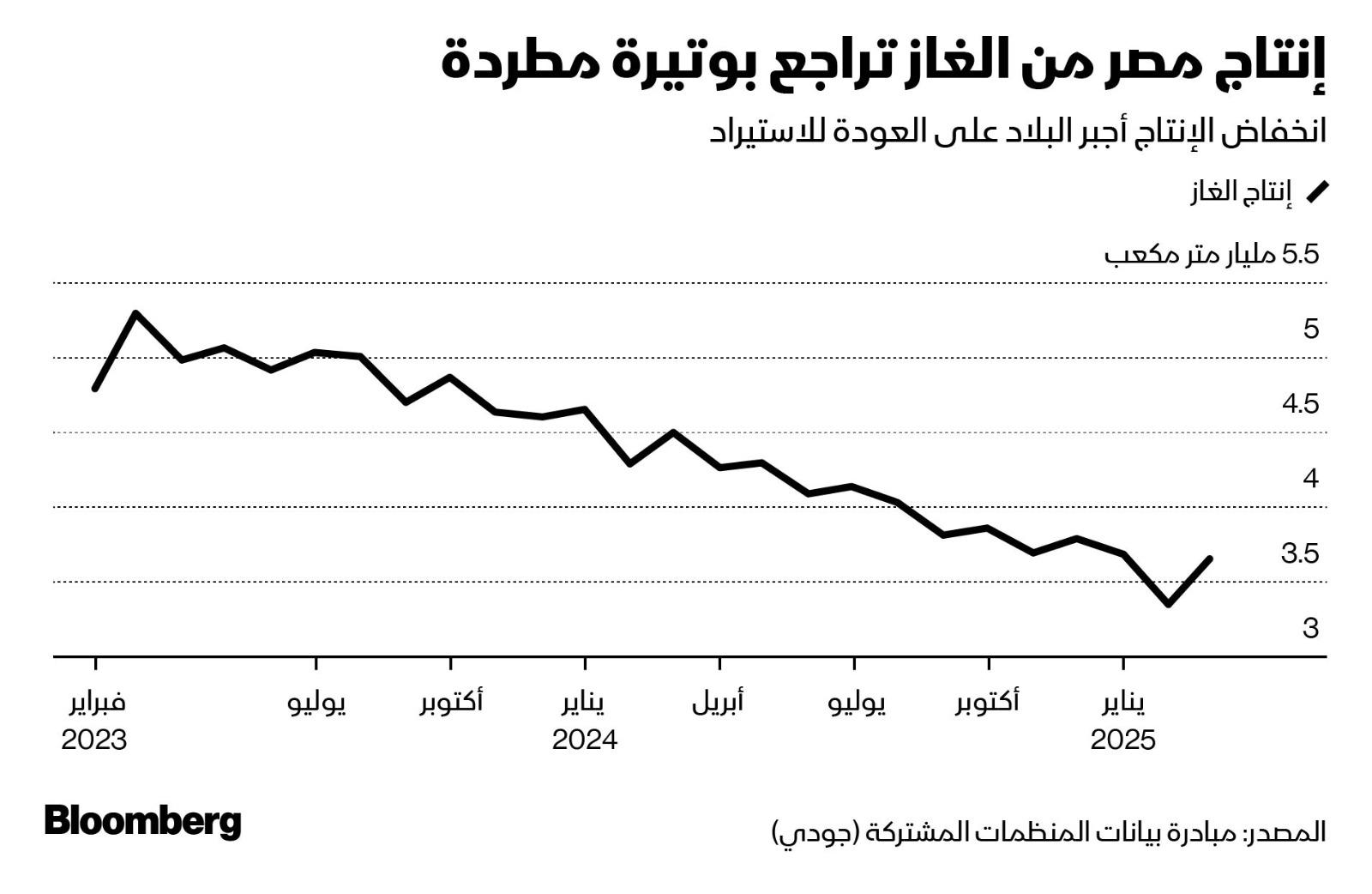 تراجع إنتاج مصر من الغاز بوتيرة مطردة منذ 2023 