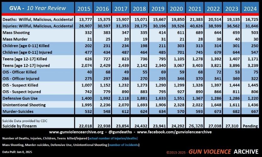 Gun Violence Archive