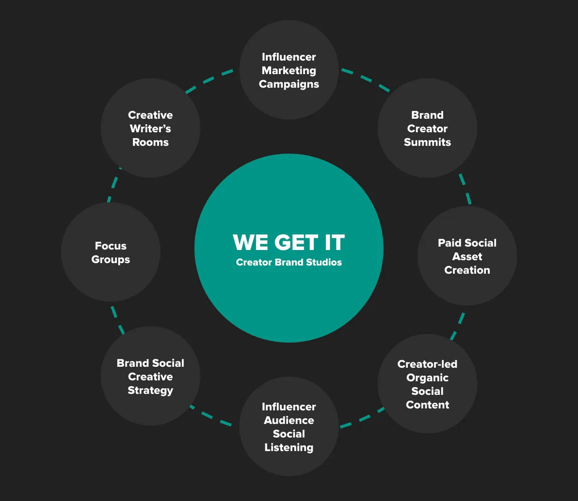 ‘We Get It’ Aims to Elevate Creator Value Beyond Content Production