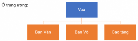 BÀI 10. ĐẠI CỒ VIỆT THỜI ĐINH VÀ TIỀN LÊ (968- 1009)1. Công cuộc xây dựng chính quyền và bảo vệ đất nướcCâu 1: Dựa vào thông tin trong mục, em hãy vẽ sơ đồ tổ chức chính quyền thời Đinh và rút ra nhận xét.Đáp án chuẩn:Nhà Đinh đã bước đầu xây dựng được bộ máy nhà nước quân chủ sơ khai, kiện toàn hơn so với thời kì trước đó.Câu 2: Hãy trình bày những nét chính về cuộc kháng chién chống Tống năm 981 trên lược đồ.Đáp án chuẩn:Quân Tống hai đường tấn công:- Thuỷ: Lục Đầu Giang.- Bộ: Bạch Đằng, Tây Kết.Trận chiến ác liệt:- Quân ta chiến đấu dũng mãnh.- Quân Tống tổn thất nặng, Hầu Nhân Bảo tử trận.Kết quả: Quân Tống đại bại, rút lui.Câu 3: Nêu những nét chính về tổ chức chính quyền thời Tiền Lê.Đáp án chuẩn:Trung ương: Vua tập trung quyền lực, có thái sư, đại sư, quan văn võ phò tá.Địa phương:- Chia thành 10 lộ, phủ, châu, giáp, xã.- Quân đội: cấm quân và quân địa phương.2. Đời sống xã hội và văn hoá thời Đinh - Tiền LêCâu 1: Trình bày những nét chính về tình hình xã hội thời Đinh - Tiền Lê.Đáp án chuẩn:Hai bộ phận:- Thống trị: Vua, quan.- Bị trị: Lao động (nông dân, thợ thủ công, thương nhân, nô tì).Nông dân:- Số lượng đông nhất.- Cày cấy ruộng đất.Nô tì:- Địa vị thấp kém nhất.- Số lượng ít.Câu 2: Đời sống văn hoá thời Đinh - Tiền Lê có điểm gì nổi bật?Đáp án chuẩn:- Là người trực tiếp tổ chức và lãnh đạo cuộc kháng chiến, giúp nhân dân ta giành được thắng lợi.- Ông được lòng người quy phục, quan lại đồng tình, góp phần phát huy sức mạnh đoàn kết chiến đấu chống giặc ngoại xâm của quân dân Đại Cồ Việt.LUYỆN TẬP - VẬN DỤNG