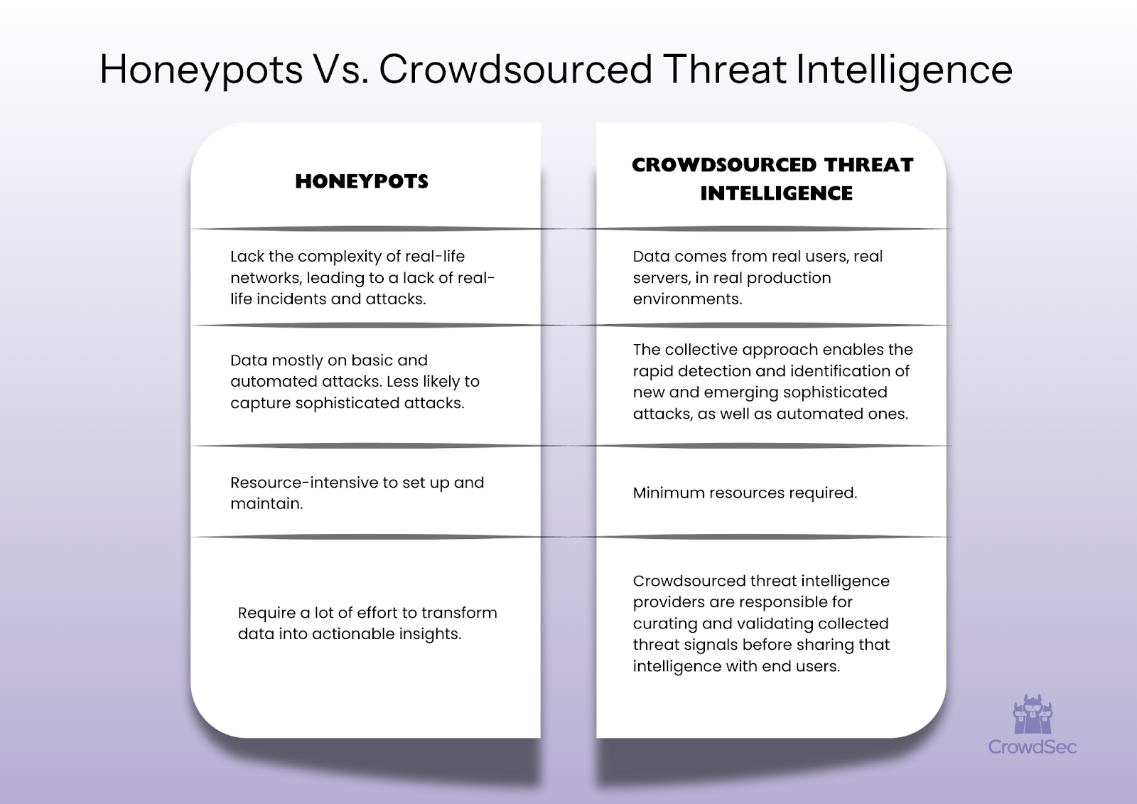 benefits and drawbacks of using honeypots vs crowdsourced threat intelligence