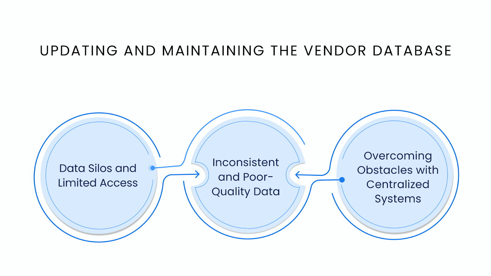 Updating and maintaining the Vendor Database