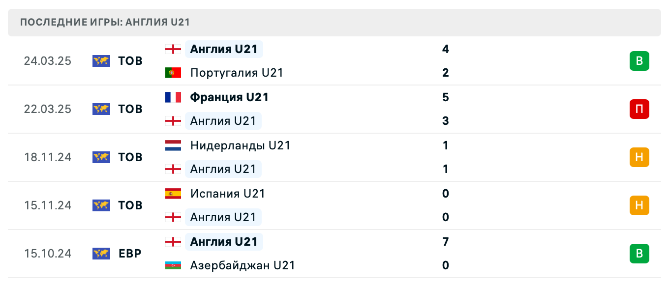 прогноз Чехия U21 – Англия U21