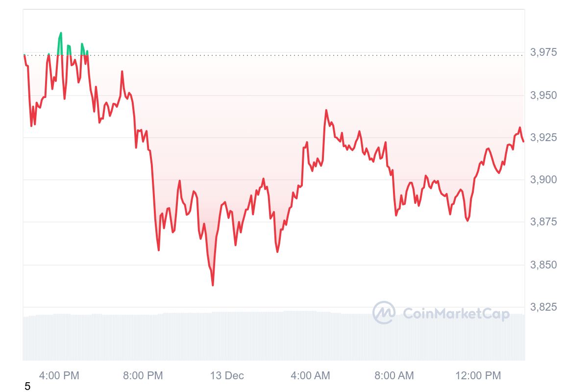 Ethereum Price Chart